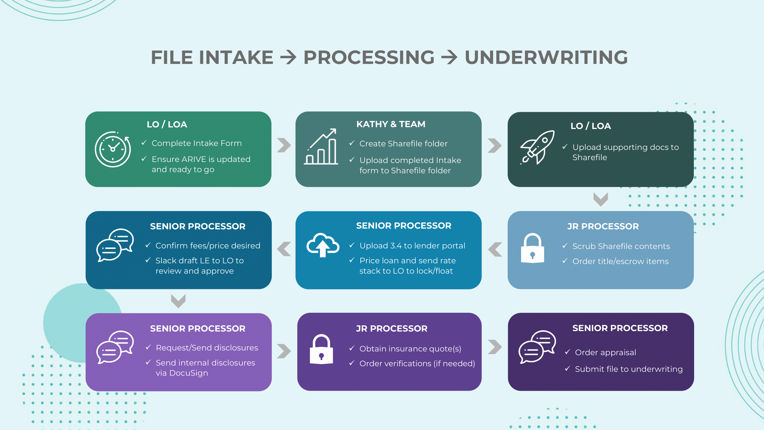 PPFC Loan Flow - Process Map (1)-1