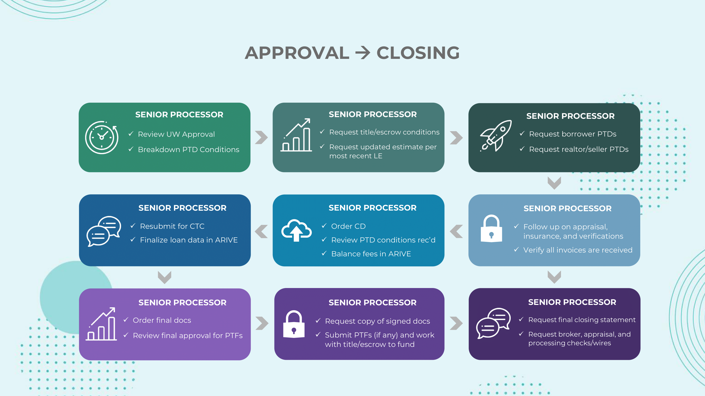 PPFC Loan Flow - Process Map (1)-2