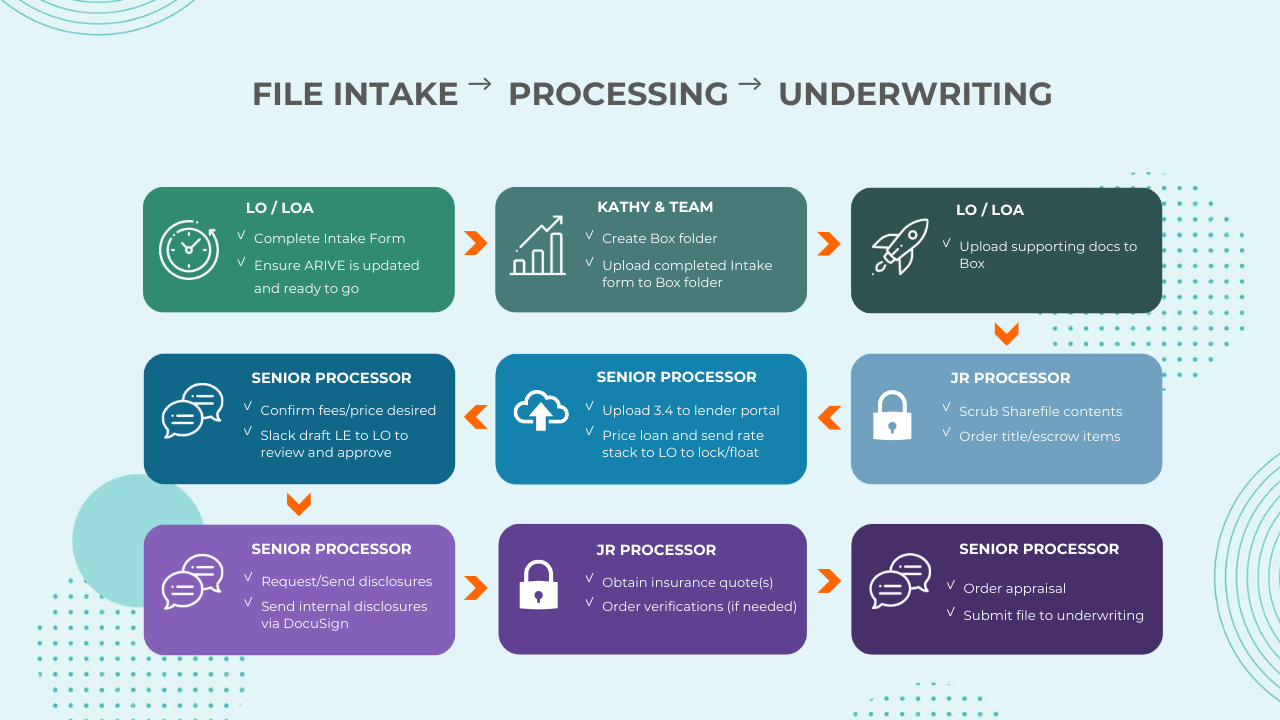 PPFC Loan Flow - Process Map (2).pdf